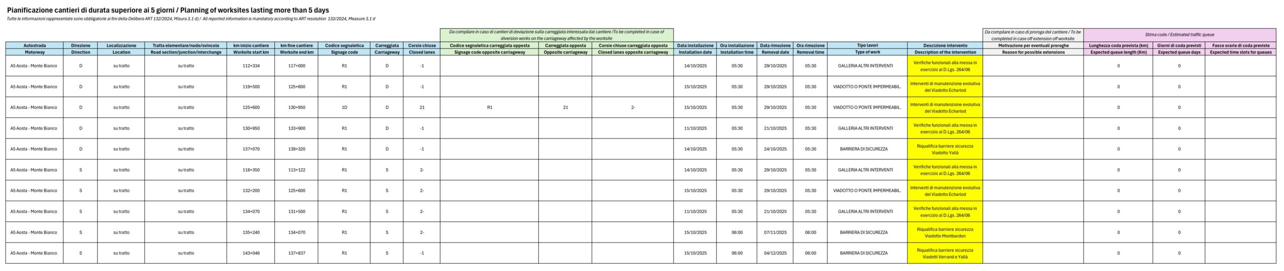 Pianificazione al 31 ottobre 2025 dei cantieri di durata superiore ai 5 giorni / Planning of worksites lasting more than 5 days - AGGIORNAMENTO DEL 16.10.2025